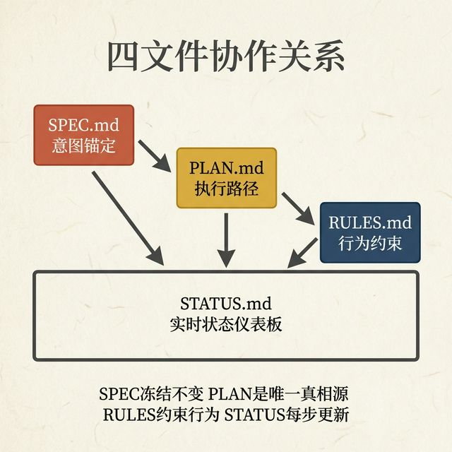 四文件协作关系